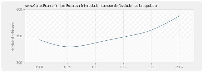 Les Essards : Interpolation cubique de l'évolution de la population